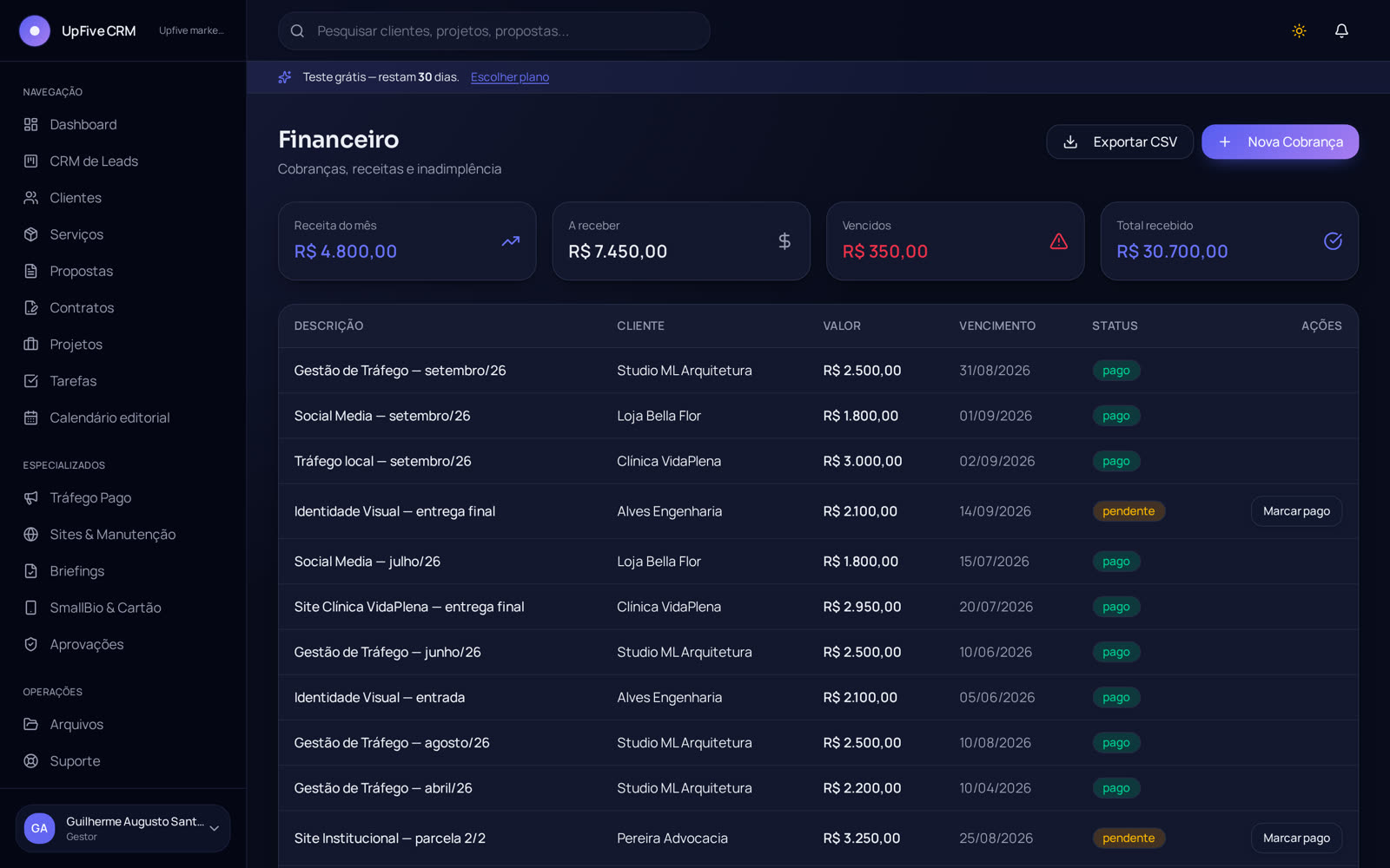 Tela financeira do UpFive CRM com receita do mês, valores a receber e lista de cobranças